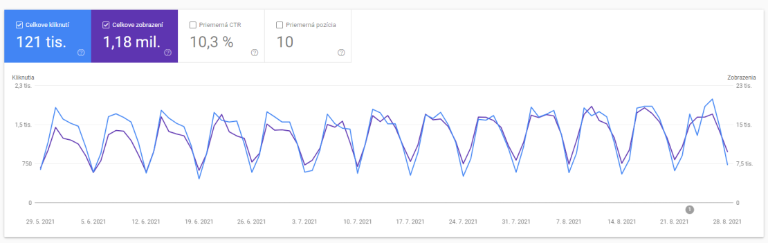 01-Prehľady Google Search Console 