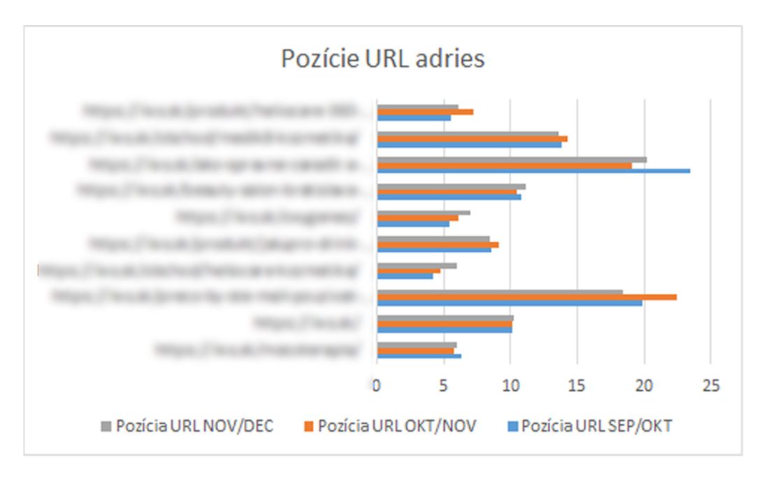 2-pozicie-URL-adries-A-B-testovanie-effectix