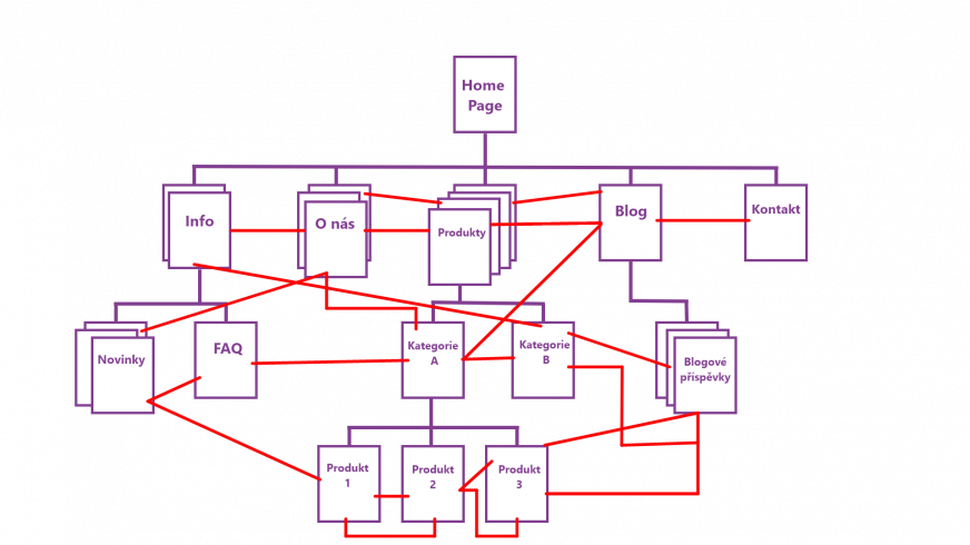 3-struktura-webu-prelinkovanie