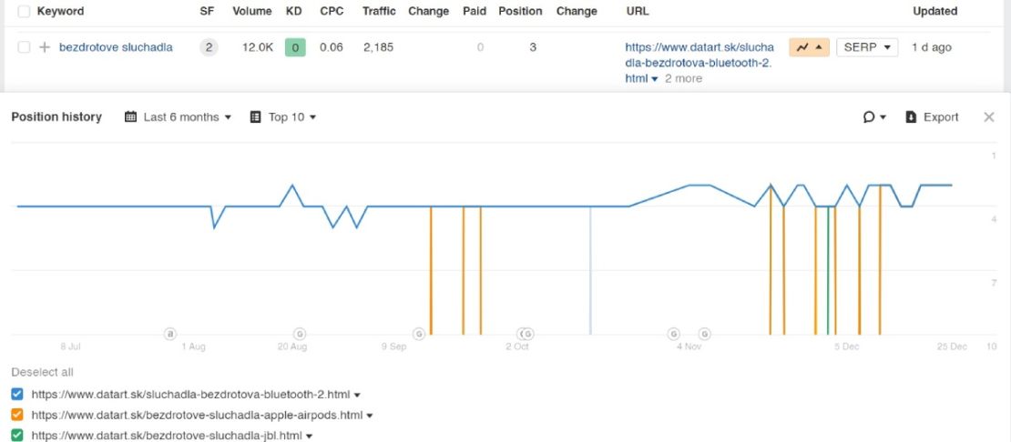 6-graficky-vyvoj-poradia-klucovych-slov-v-serp-link-intersect-ahrefs-effectix