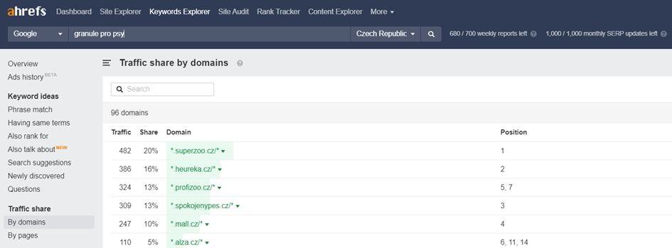 ahrefs.com – Traffic share by domains