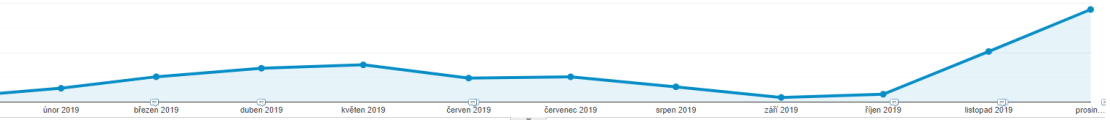 Detské kolieskové korčule tržby