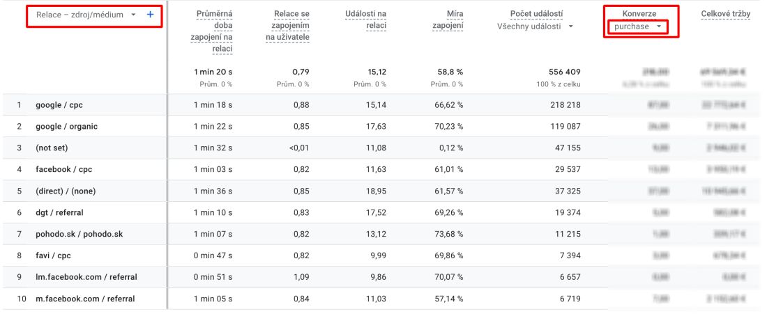 Filtrovanie zdrojov pomocou konverzie purchase