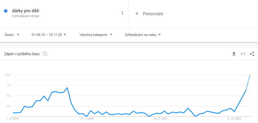 google-trends-darky-pro-deti