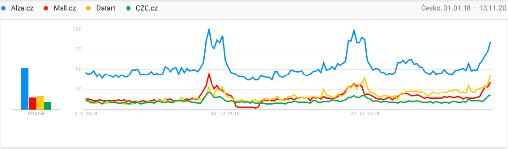 Google trends