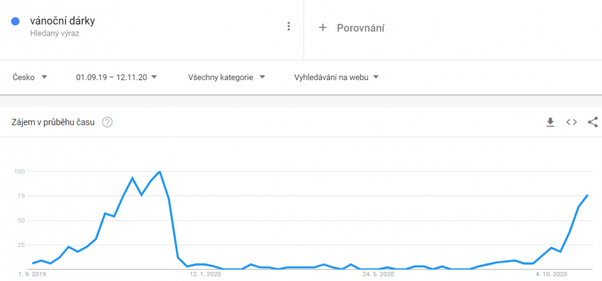 google-trends-vanocni-darky