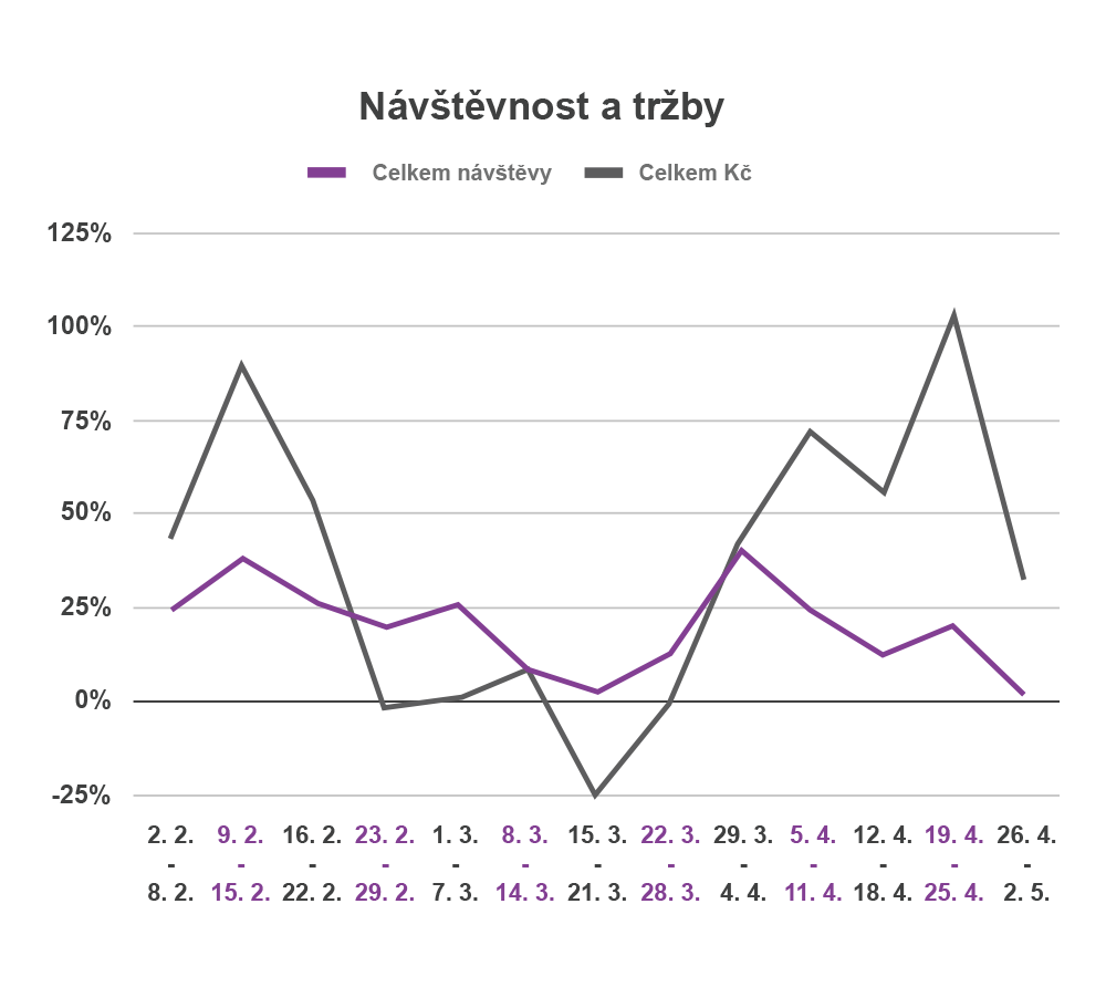 Graf 1, návštěvnost a tržby_edit