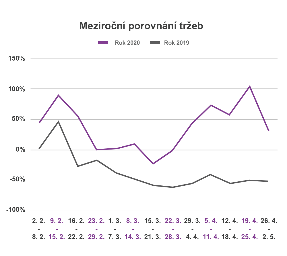 Graf 3, tržby_edit