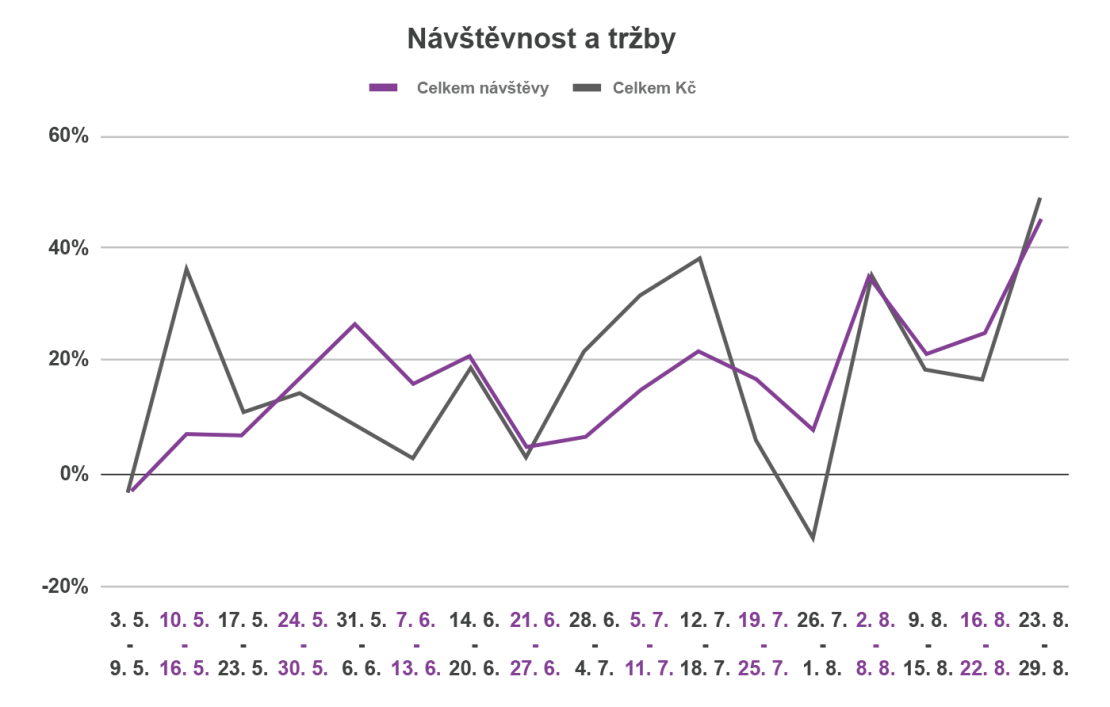 Graf 4, návštěvnost a tržby_edit