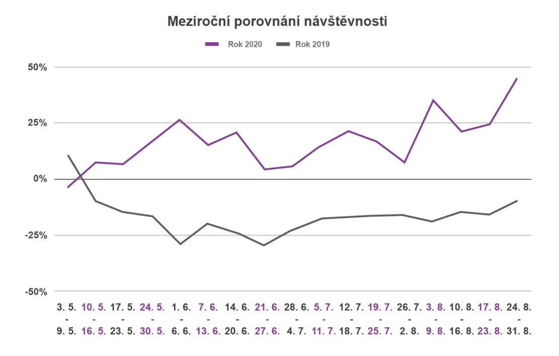 Graf 5, návštěvnost_edit