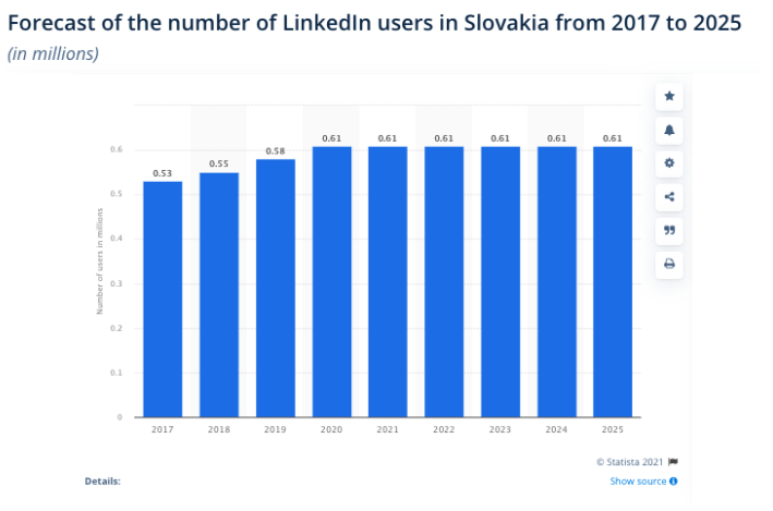 Graf registrácii na linkedin na Slovensku