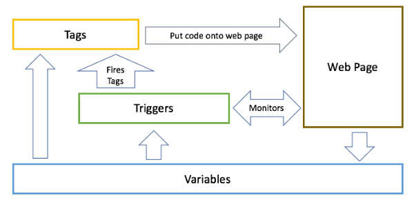 Jak funguje Google Tag Manager