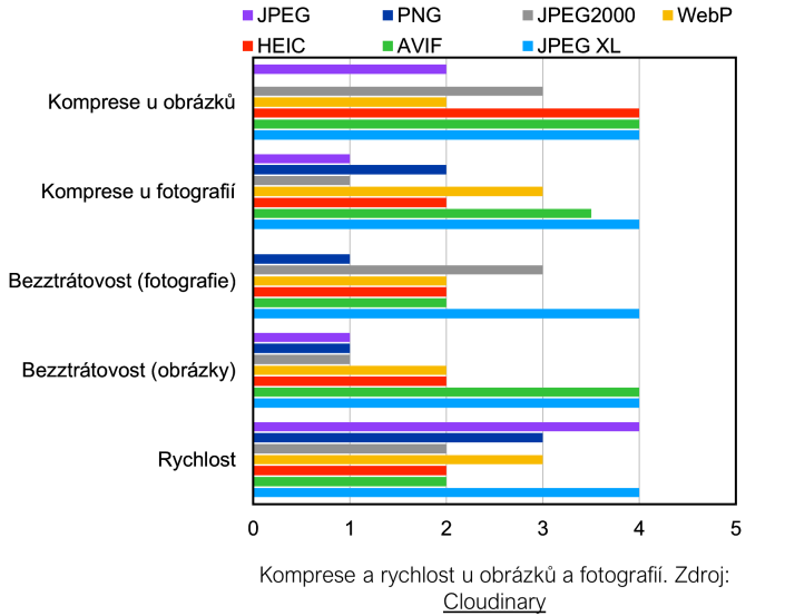 Komprese a rychlost obrázů a fotografií