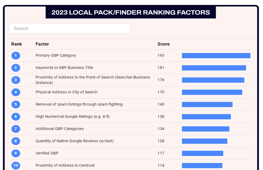 Local pack/finder hodnotící faktory pro rok 2023