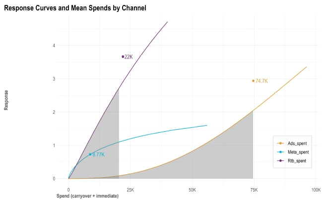 MMM-response-curves-mean-spends-channel