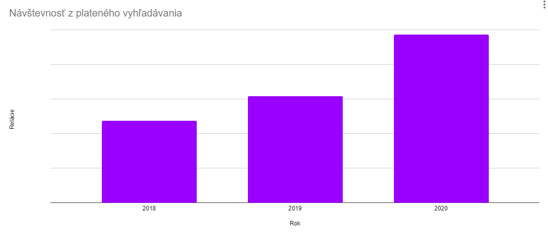 navstevnost-platene-vyhladavanie