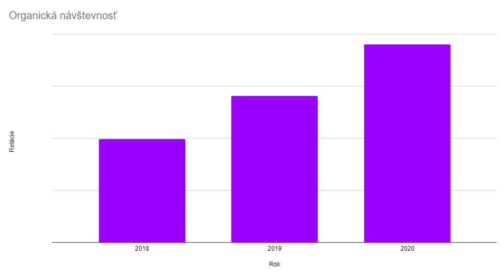 organicka-navstevnost