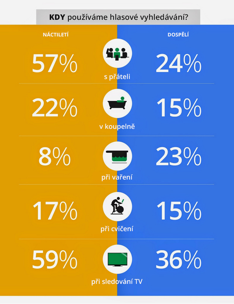 Statistika USA: Kdy používáme hlasové vyhledávání?