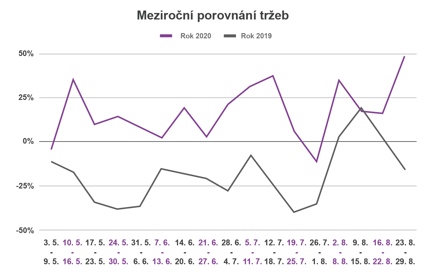 Graf 6, tržby_edit (1)