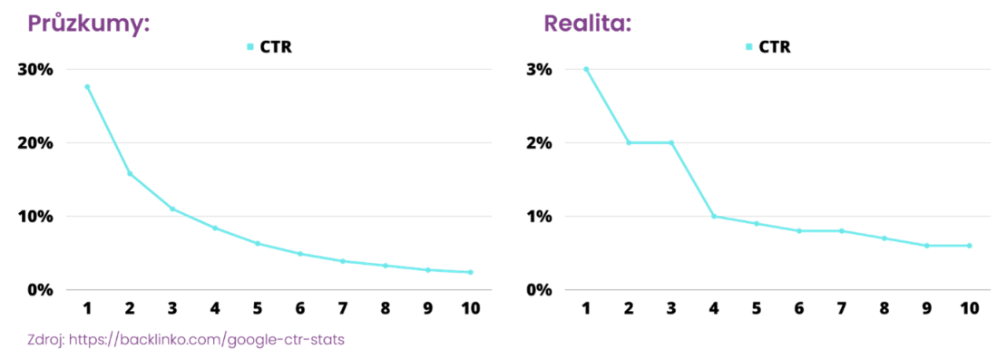 Průměrná křivka CTR výzkumy vs realita