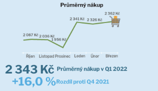 prumerny-nakup