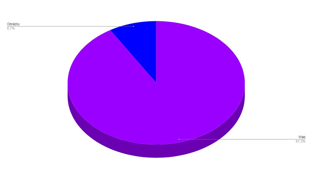 SERP-kliknutia-obrazky-vs-web