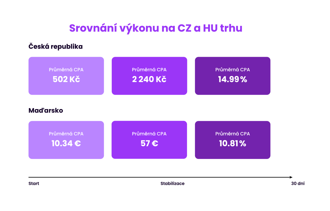 Sneak Attack - srovnání CZ vs HU