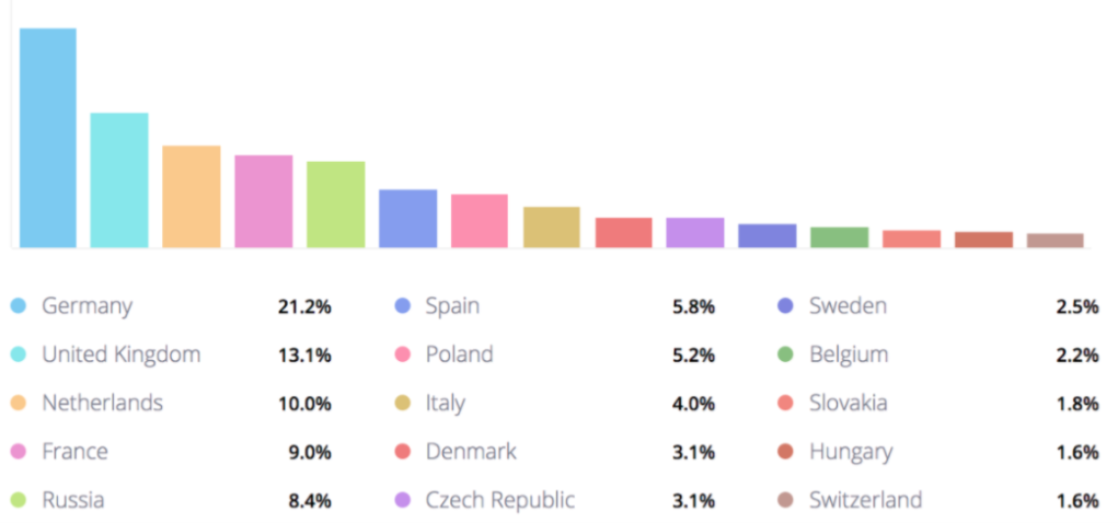 Statistika eshopy