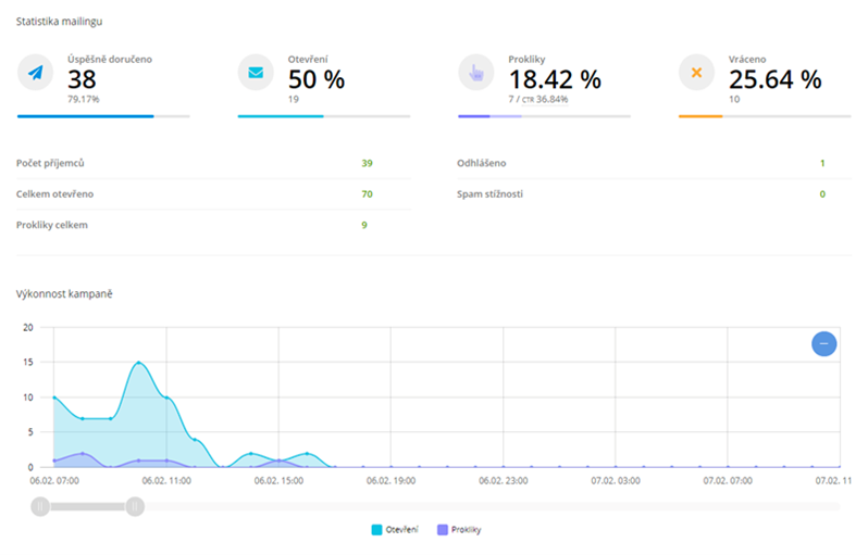 Ukázka statistiky e-mailingu